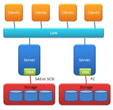 storage das