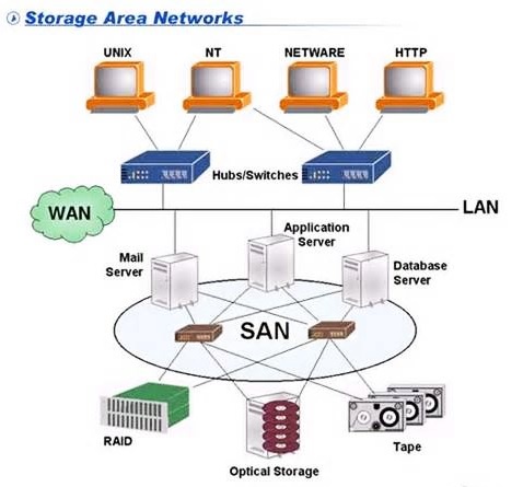 storage san